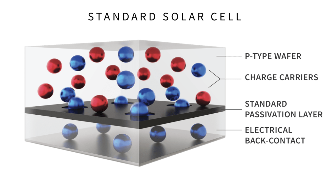 Standard solar panels vs high efficient n type solar panels